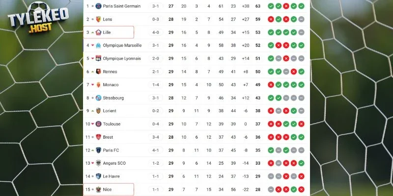 Vị trí của Lille vs Nice tại Ligue 1