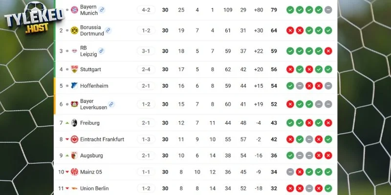 Vị trí của RB Leipzig vs Union Berlin tại giải 