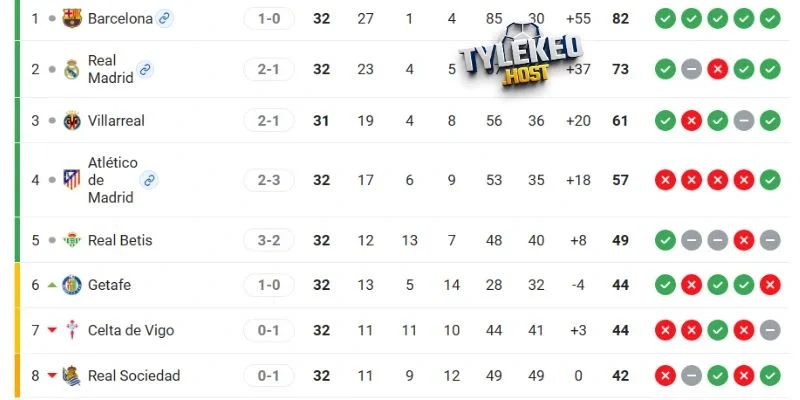 Vị trí của Real Betis vs Real Madrid tại giải 