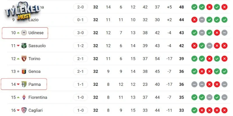Vị trí của Udinese vs Parma tại Bundesliga