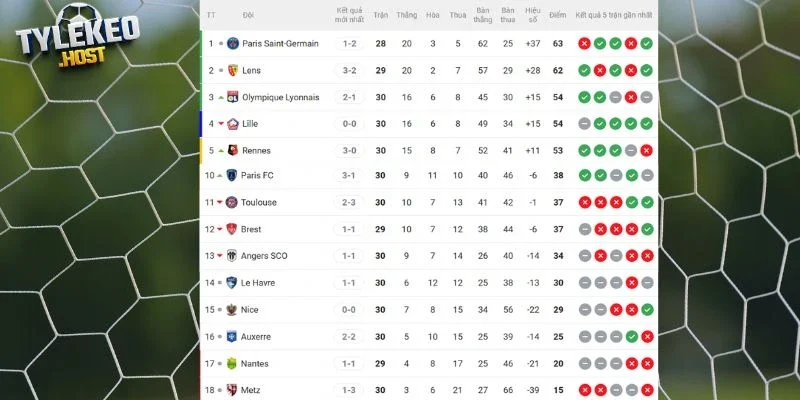 Vị trí hiện tại của Paris Saint-Germain vs Nantes